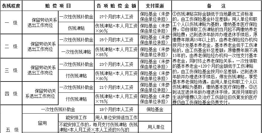 一般建筑工地都买集体意外保险，保险公司的赔偿范围又哪些?包括误工费吗？保险赔付项目-图2