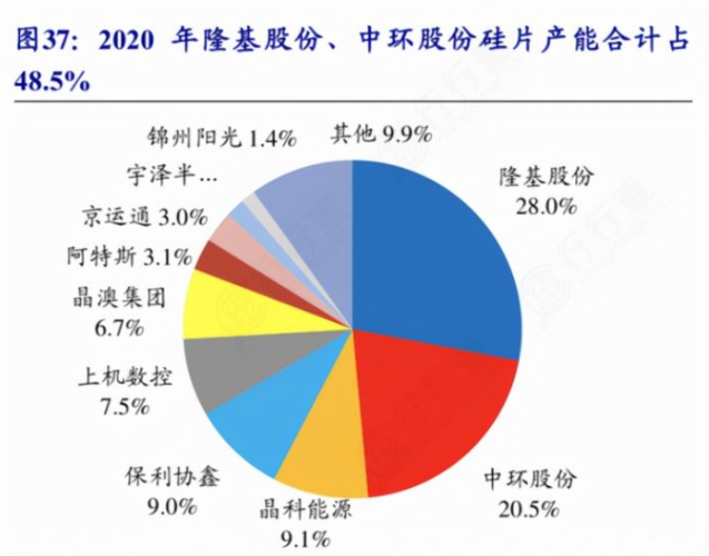 半导体大硅片领头羊是谁？硅片项目投资-图1