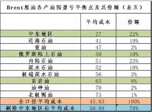 各国石油开采成本排行？石油开采项目-图2