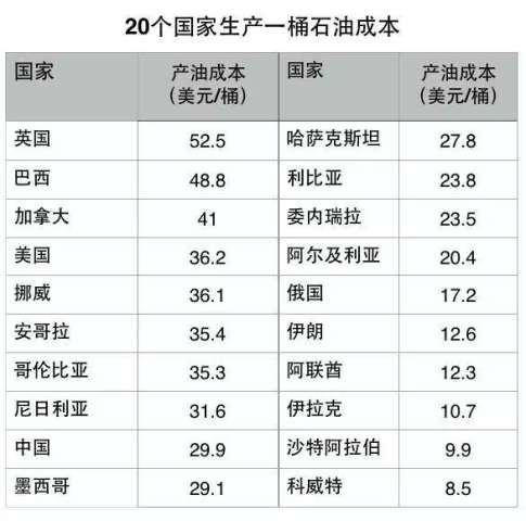 各国石油开采成本排行？石油开采项目-图3