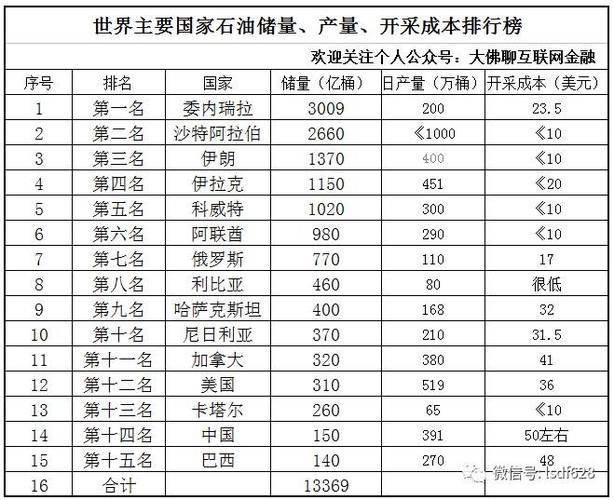 各国石油开采成本排行？石油开采项目-图1