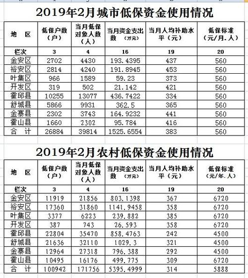 低保一个人一月多少钱？530扶贫项目-图2