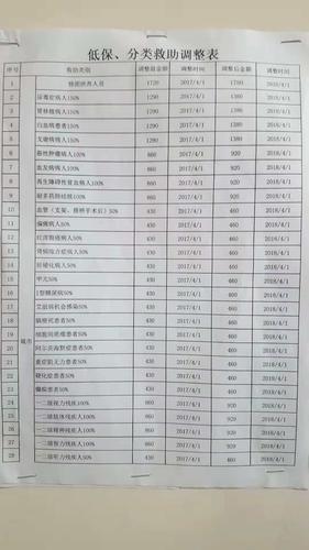 低保一个人一月多少钱？530扶贫项目-图1