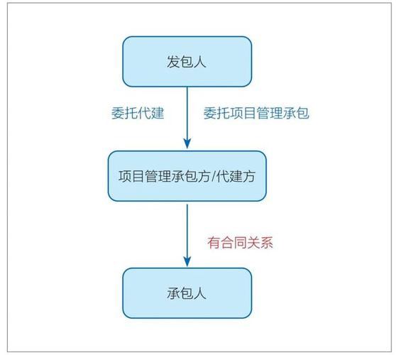 项目承揽是什么？项目承揽持续-图2