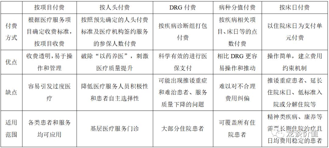 医保支付方式drgs与dip的区别？医保项目组合-图3