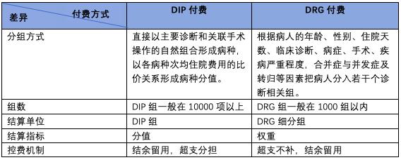 医保支付方式drgs与dip的区别？医保项目组合-图2