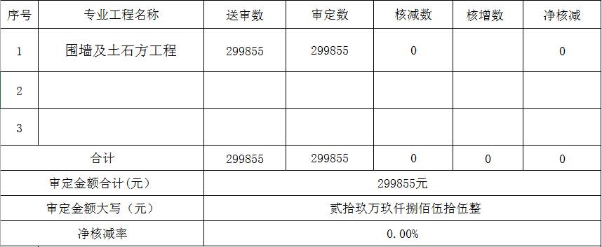 核增核减率是什么？项目核减率-图1