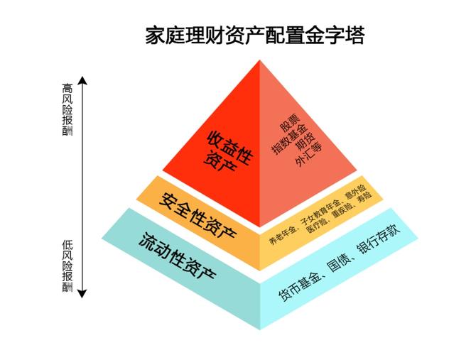 如何合理进行资产配置？项目资产配置-图2