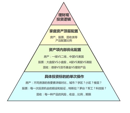 如何合理进行资产配置？项目资产配置-图1