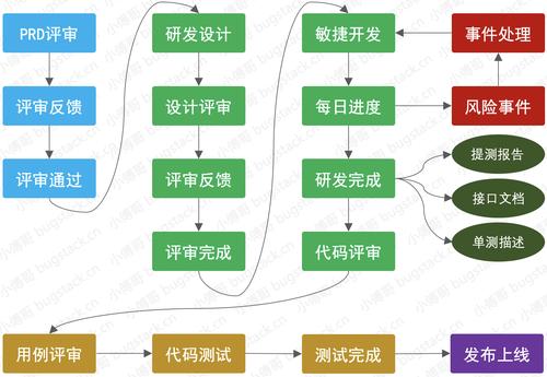 如何区分研究阶段和开发阶段？项目提出阶段-图1