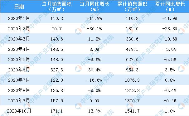 权益销售面积是什么意思？项目销售面积-图3