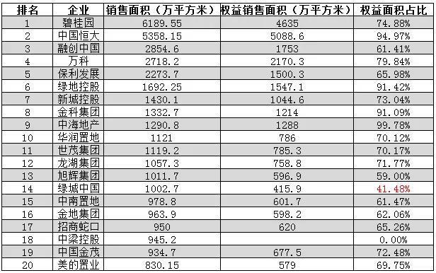 权益销售面积是什么意思？项目销售面积-图1