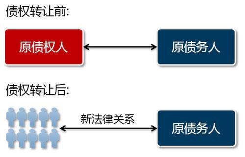 公司债权转让项目是什么意思？资产转让项目-图3