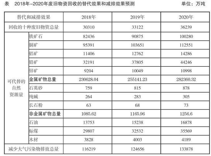 再生资源有哪些项目？国家再生项目-图1