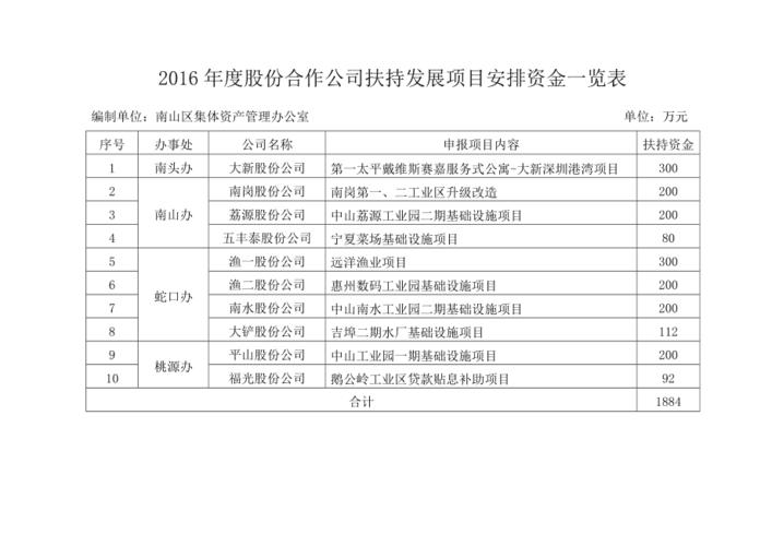 项目资金有哪些？最新资金项目-图2