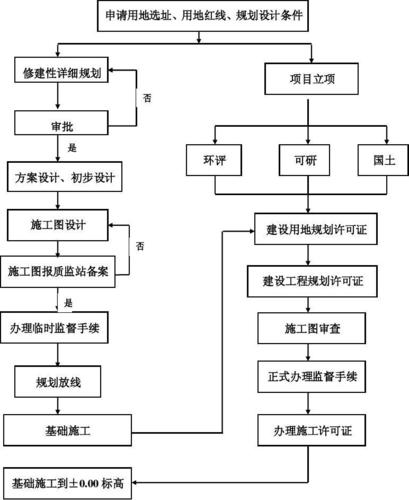 建设工程建设方职责及流程？协调项目各方-图1