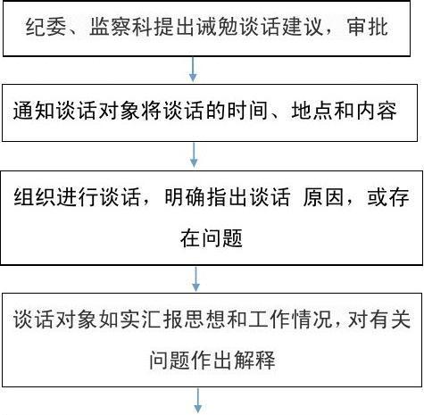 约谈步骤及程序？项目约谈程序-图2