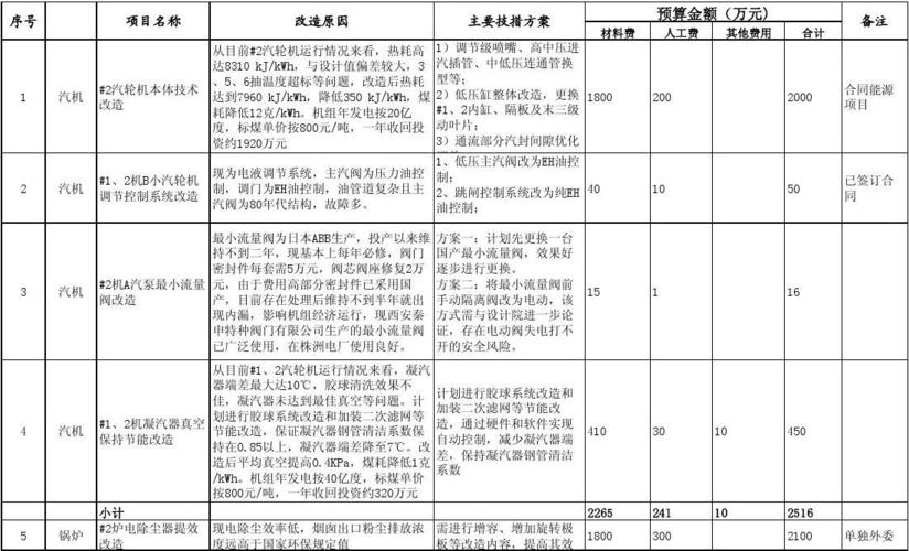 电厂技改项目批复后有哪些流程？做好技改项目-图3