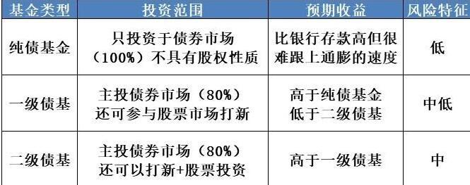 债券的三种类型收益性排序？项目收益 债券-图1