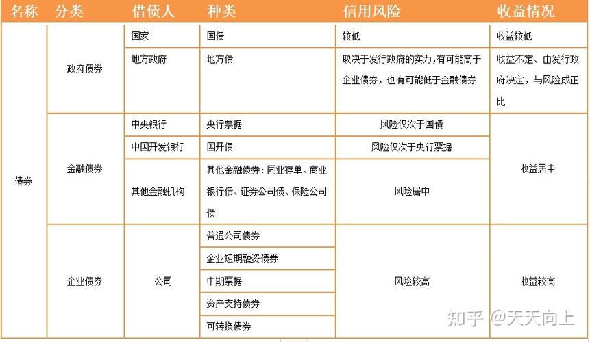 债券的三种类型收益性排序？项目收益 债券-图2