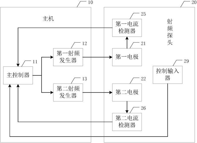 射频设备有哪些？射频项目研发-图3