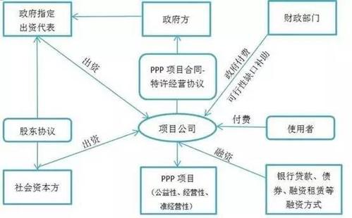 ppp项目提高利润率的九大措施？优秀ppp项目-图2