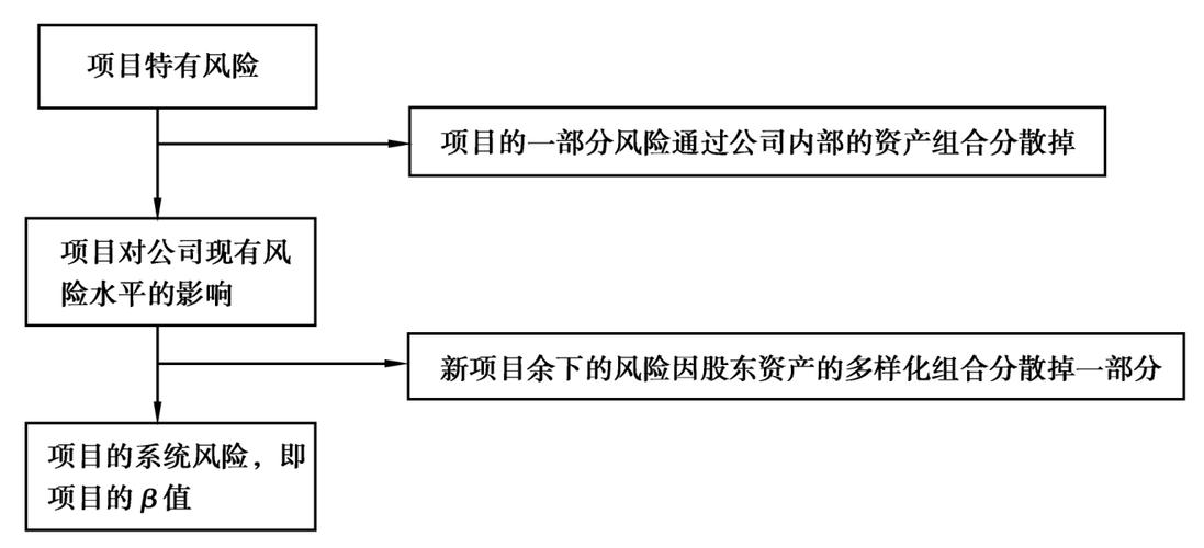 项目投资的风险主要有哪些？投资项目识别-图1