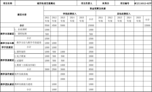 项目总投入和资金用途怎么写？经费于项目-图1