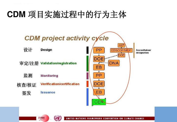 cdm项目什么意思？如何判断一个项目是否是cdm项目-图3