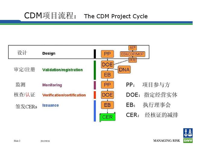 cdm项目什么意思？如何判断一个项目是否是cdm项目-图1