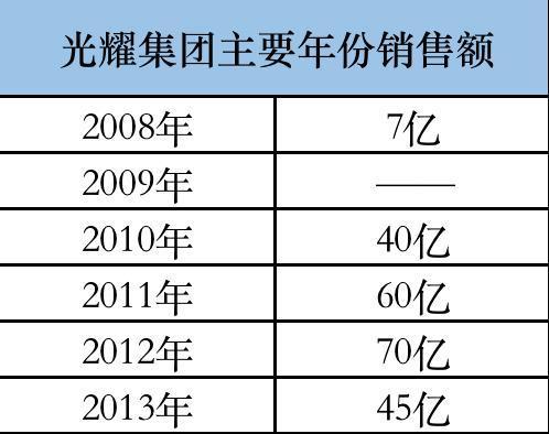 光耀集团和阳光城啥关系？光耀地产项目信息-图2