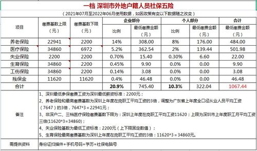 2021深圳社保缴费基数的标准？深圳科技保险项目-图1