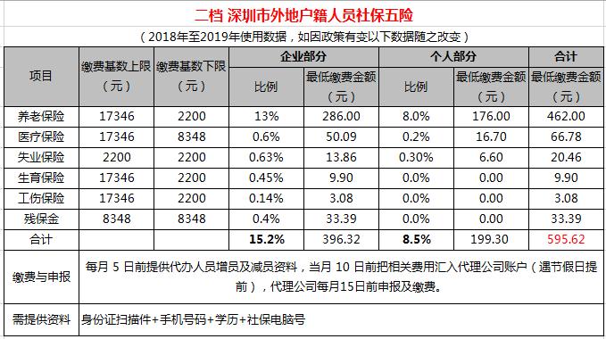 2021深圳社保缴费基数的标准？深圳科技保险项目-图3