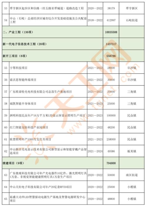 2021年广东重点投资项目有哪些？2018广东投资项目-图3