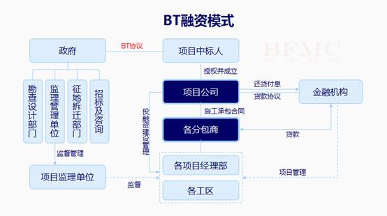 bot融资模式成功的经验与原因？融资项目承做经验-图2