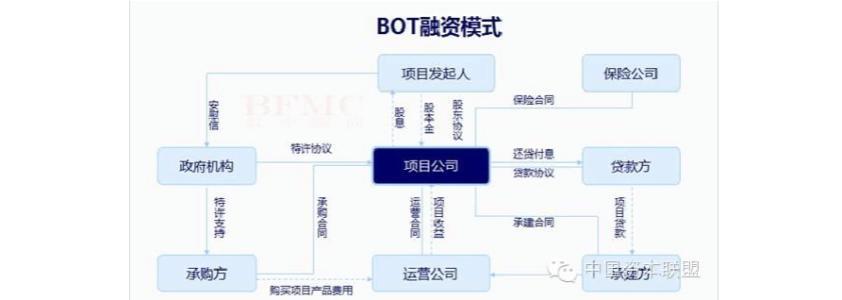 bot融资模式成功的经验与原因？融资项目承做经验-图1