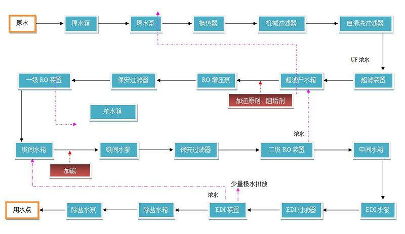 脱盐水处理工艺流程？脱盐水 项目 投资-图1