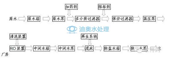 脱盐水处理工艺流程？脱盐水 项目 投资-图3