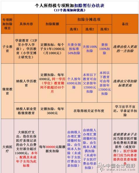 专项扣除项目包括哪些？可扣除项目金额-图3