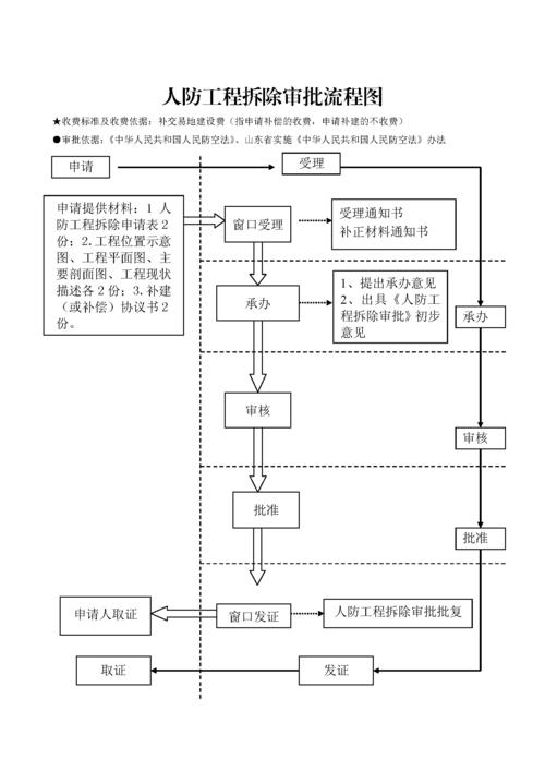 山东省大件运输办理流程？山东项目立项流程-图3