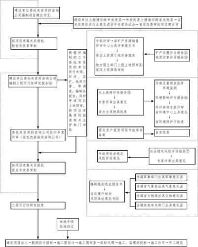 山东省大件运输办理流程？山东项目立项流程-图2