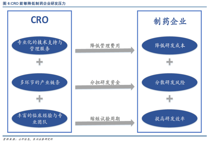 cro医药企业有哪些？cmo 工程项目-图1