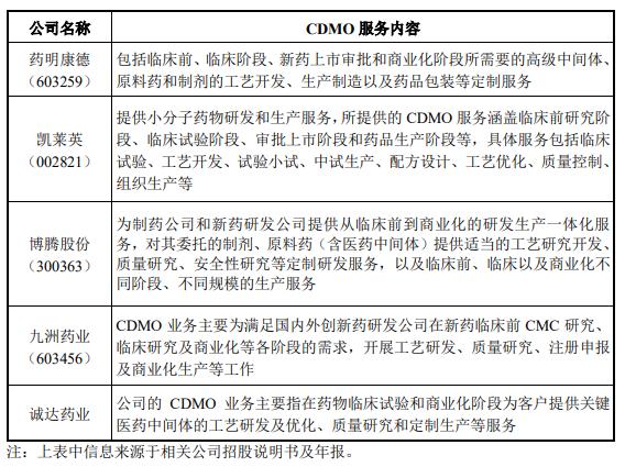 cro医药企业有哪些？cmo 工程项目-图2