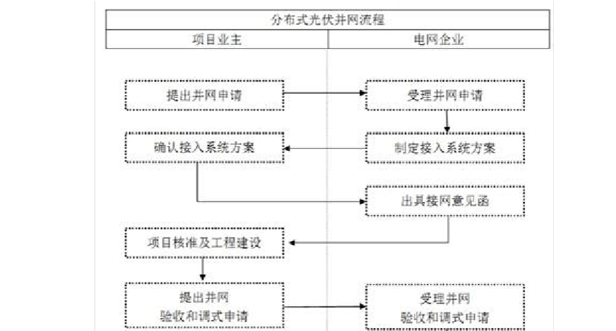 分布式光伏施工流程？带有消缺项目-图2