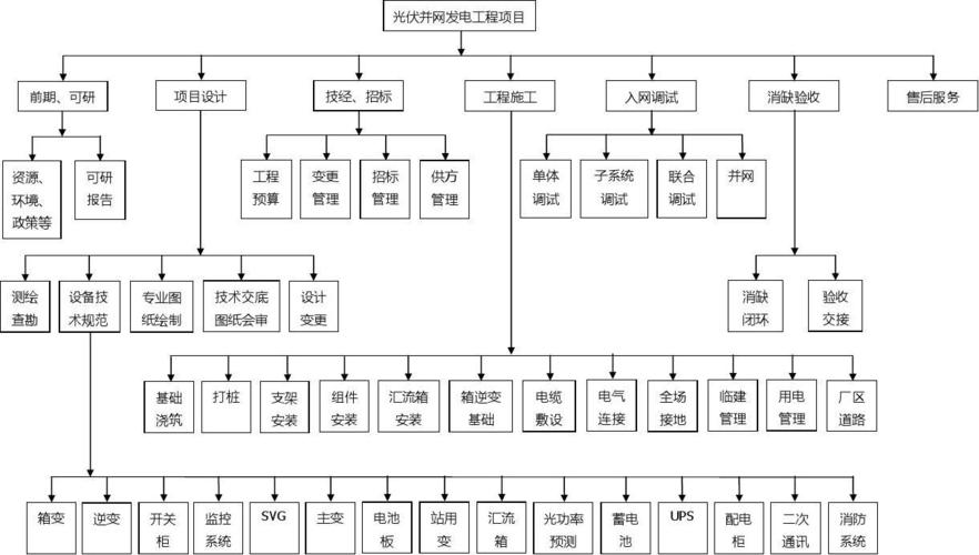 分布式光伏施工流程？带有消缺项目-图3