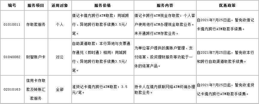 农商银行年费减免是什么意思？收费项目 减免 银行-图1