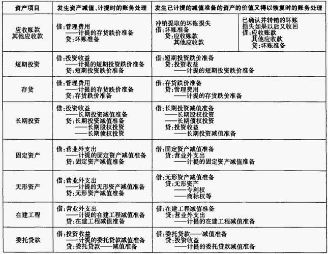 关于银行各项减值准备的知识？资产减值准备项目-图1