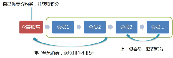 众筹开店模式成功案例？天使汇项目拒绝-图3