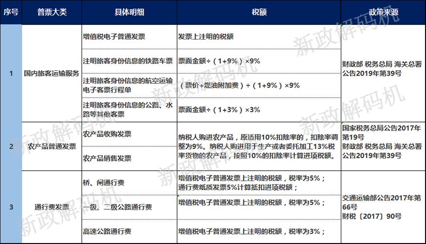 具体哪些项目可以抵扣进项税？允许抵扣的项目-图3