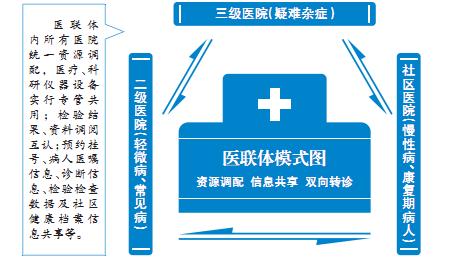 三甲医院的医联体可以报销公费医疗吗？医联体项目资金-图3